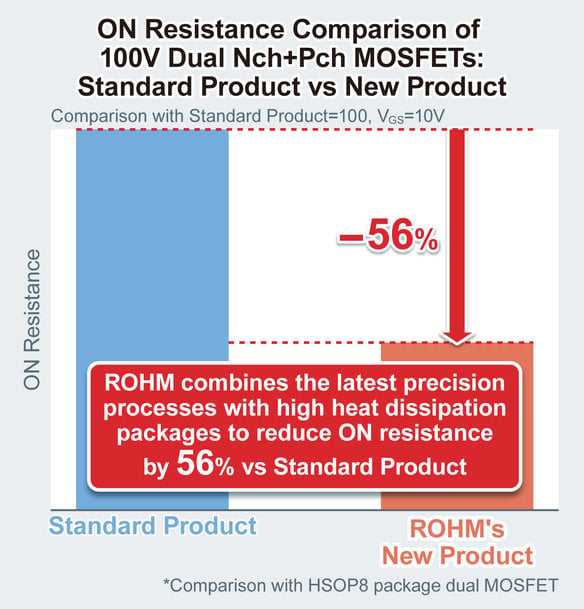 Rohm Semiconductors: Nouvelle gamme de 5 modèles de Low ON Resistance 100V Dual-MOSFETs 